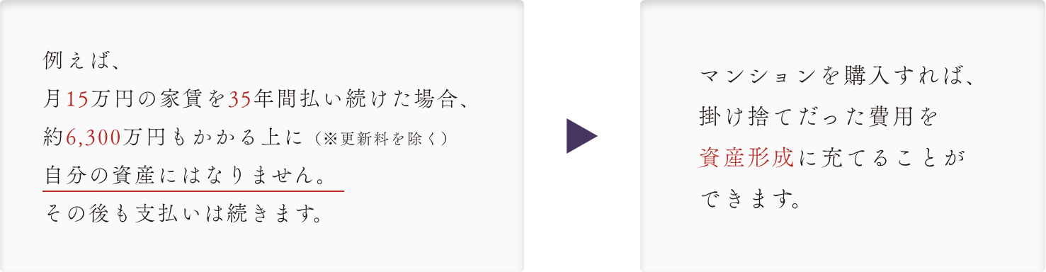 例えば、月15万円の家賃を35年間払い続けた場合、約6,300万円もかかる上に（※更新料を除く）自分の資産にはなりません。その後も支払いは続きます。